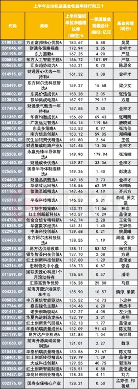 就差“光”冠军基半年赚183% 垫底产品亏34%