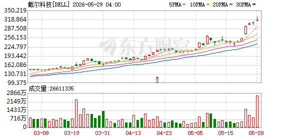 AI服务器收入激增757%!戴尔交出炸裂财报 盘后股价暴涨近40%